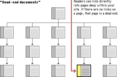Diagram: Dead-end documents